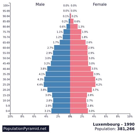 Population of Luxembourg 1950.